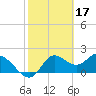 Tide chart for Mandalay, Aucilla River, Apalachee Bay, Florida on 2023/02/17