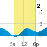 Tide chart for Mandalay, Aucilla River, Apalachee Bay, Florida on 2023/02/2