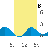Tide chart for Mandalay, Aucilla River, Apalachee Bay, Florida on 2023/02/6