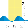 Tide chart for Mandalay, Aucilla River, Apalachee Bay, Florida on 2023/02/7