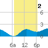Tide chart for Mandalay, Aucilla River, Apalachee Bay, Florida on 2023/03/2