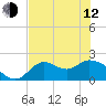 Tide chart for Mandalay, Aucilla River, Apalachee Bay, Florida on 2023/05/12