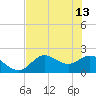 Tide chart for Mandalay, Aucilla River, Apalachee Bay, Florida on 2023/05/13
