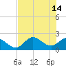 Tide chart for Mandalay, Aucilla River, Apalachee Bay, Florida on 2023/05/14