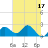 Tide chart for Mandalay, Aucilla River, Apalachee Bay, Florida on 2023/05/17