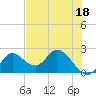 Tide chart for Mandalay, Aucilla River, Apalachee Bay, Florida on 2023/05/18