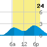 Tide chart for Mandalay, Aucilla River, Apalachee Bay, Florida on 2023/05/24