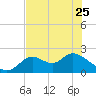 Tide chart for Mandalay, Aucilla River, Apalachee Bay, Florida on 2023/05/25