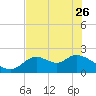 Tide chart for Mandalay, Aucilla River, Apalachee Bay, Florida on 2023/05/26