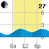 Tide chart for Mandalay, Aucilla River, Apalachee Bay, Florida on 2023/05/27