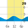 Tide chart for Mandalay, Aucilla River, Apalachee Bay, Florida on 2023/05/29
