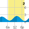 Tide chart for Mandalay, Aucilla River, Apalachee Bay, Florida on 2023/05/2