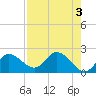 Tide chart for Mandalay, Aucilla River, Apalachee Bay, Florida on 2023/05/3