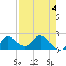 Tide chart for Mandalay, Aucilla River, Apalachee Bay, Florida on 2023/05/4