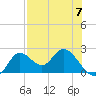 Tide chart for Mandalay, Aucilla River, Apalachee Bay, Florida on 2023/05/7
