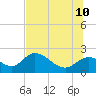 Tide chart for Mandalay, Aucilla River, Apalachee Bay, Florida on 2023/07/10