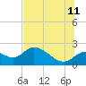 Tide chart for Mandalay, Aucilla River, Apalachee Bay, Florida on 2023/07/11
