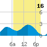 Tide chart for Mandalay, Aucilla River, Apalachee Bay, Florida on 2023/07/16