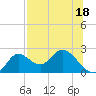 Tide chart for Mandalay, Aucilla River, Apalachee Bay, Florida on 2023/07/18