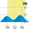 Tide chart for Mandalay, Aucilla River, Apalachee Bay, Florida on 2023/07/20