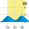 Tide chart for Mandalay, Aucilla River, Apalachee Bay, Florida on 2023/07/22