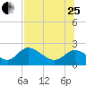 Tide chart for Mandalay, Aucilla River, Apalachee Bay, Florida on 2023/07/25