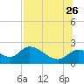 Tide chart for Mandalay, Aucilla River, Apalachee Bay, Florida on 2023/07/26
