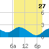 Tide chart for Mandalay, Aucilla River, Apalachee Bay, Florida on 2023/07/27