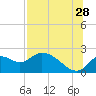 Tide chart for Mandalay, Aucilla River, Apalachee Bay, Florida on 2023/07/28