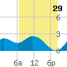 Tide chart for Mandalay, Aucilla River, Apalachee Bay, Florida on 2023/07/29