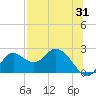 Tide chart for Mandalay, Aucilla River, Apalachee Bay, Florida on 2023/07/31