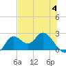 Tide chart for Mandalay, Aucilla River, Apalachee Bay, Florida on 2023/07/4
