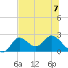 Tide chart for Mandalay, Aucilla River, Apalachee Bay, Florida on 2023/07/7