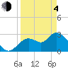 Tide chart for Mangrove Point., Crystal Bay, Florida on 2021/04/4