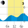 Tide chart for Mangrove Point., Crystal Bay, Florida on 2021/05/3