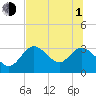 Tide chart for Mangrove Point., Crystal Bay, Florida on 2021/07/1