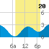 Tide chart for Mangrove Point., Crystal Bay, Florida on 2024/03/20
