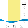 Tide chart for Manilla, Barataria Bay, Louisiana on 2021/01/11