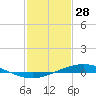 Tide chart for Manilla, Barataria Bay, Louisiana on 2022/01/28