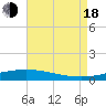 Tide chart for Manilla, Barataria Bay, Louisiana on 2022/08/18