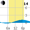 Tide chart for Manilla, Barataria Bay, Louisiana on 2023/03/14
