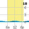Tide chart for Mantoloking, Barnegat Bay, New Jersey on 2021/04/10
