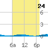 Tide chart for Mantoloking, Barnegat Bay, New Jersey on 2021/04/24