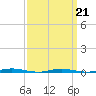 Tide chart for Mantoloking, Barnegat Bay, New Jersey on 2022/03/21
