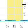 Tide chart for Mantoloking, Barnegat Bay, New Jersey on 2022/04/11
