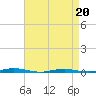 Tide chart for Mantoloking, Barnegat Bay, New Jersey on 2022/04/20