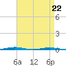 Tide chart for Mantoloking, Barnegat Bay, New Jersey on 2022/04/22