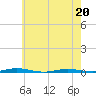 Tide chart for Mantoloking, Barnegat Bay, New Jersey on 2022/05/20
