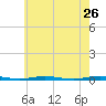 Tide chart for Mantoloking, Barnegat Bay, New Jersey on 2022/05/26