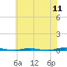 Tide chart for Mantoloking, Barnegat Bay, New Jersey on 2022/07/11